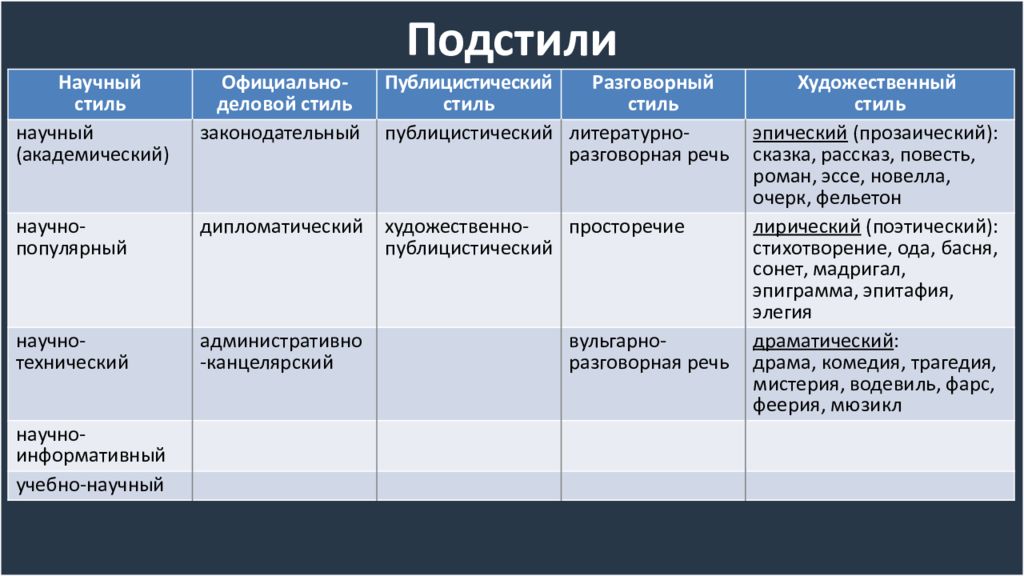 Разговорная речь в художественной литературе. Подстили разговорного стиля речи. Подстили разговорного стиля стиля речи. Разговорный стиль речи его подстили. Стили и подстили текста.