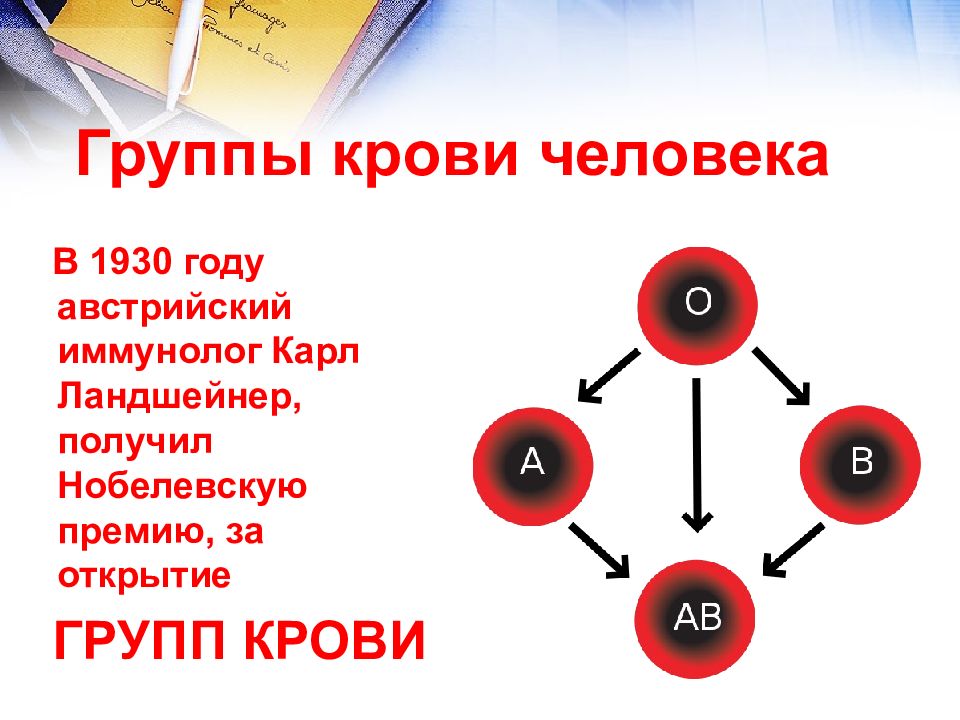 Группы крови человека презентация