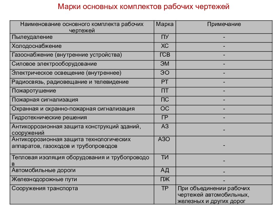 Основные марки чертежей. Марки комплектов чертежей рабочей документации. Марки основных комплектов рабочих чертежей рабочей документации. Марка комплекта рабочих чертежей. Наименование комплектов рабочих чертежей ГОСТ.