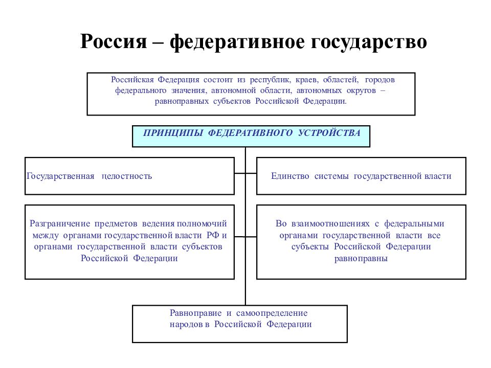 Принципы федерации в россии презентация