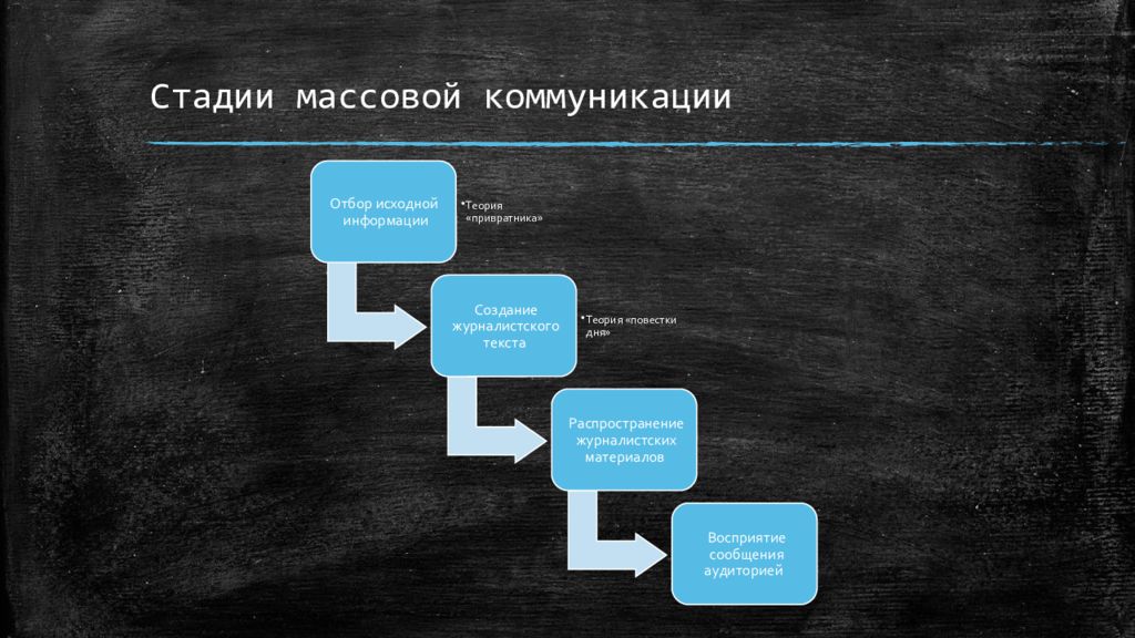 Этапы массовой коммуникации. Теории массовой коммуникации. Этапы массовой информации. Жанры массовых коммуникаций. Этапы массово-информационной деятельности.