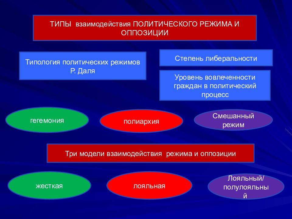 Политическое взаимодействие. Подходы к понятию политический режим. Виды политического взаимодействия. Типология политических режимов оппозиции. Политический режим и политическая система разница.