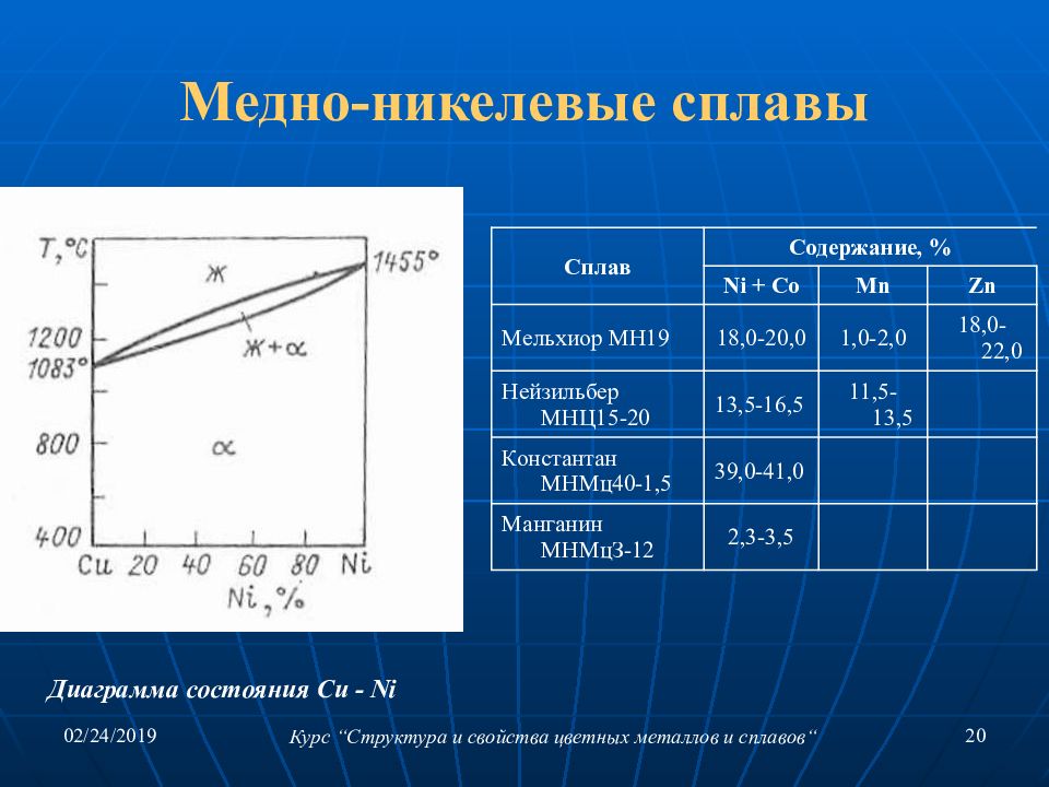 Диаграмма медь никель