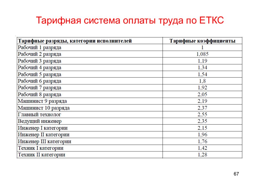 Сетка оплаты труда. Тарифная ставка оплаты труда. Тарифная сетка инженеров. Тарифная стафкаоплаты труда. Разряды оплаты труда.