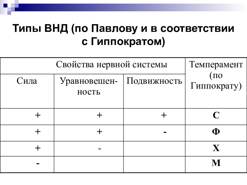 Типы высшей нервной деятельности. Типы ВНД Павлов и Гиппократ. Типы нервной деятельности по Павлову. Типы высшей нервной деятельности по и.п Павлову и Гиппократу. Типы ВНД таблица.