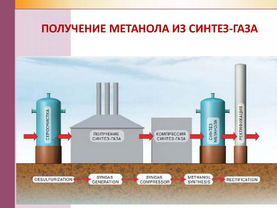 Схема установки метанола