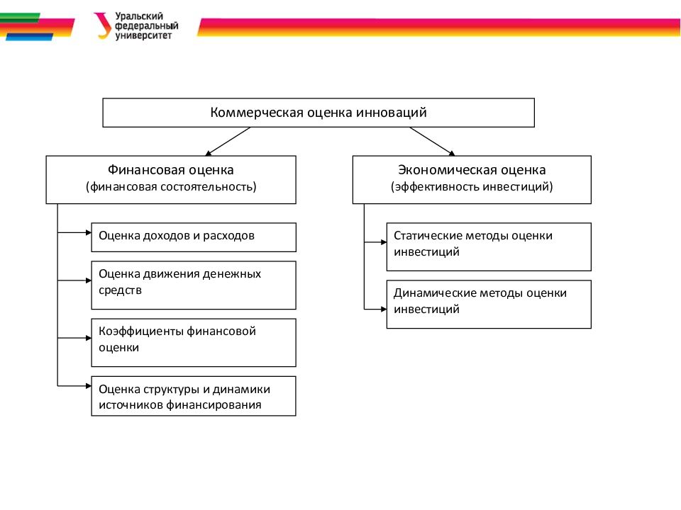 Презентация оценка эффективности инноваций