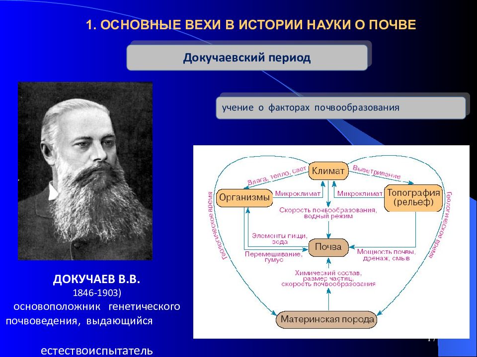 Основатель науки почвоведение. Основоположник генетического почвоведения. Факторы почвообразования по Докучаеву. Основные науки почвоведение. Вехи в истории исторического знания.