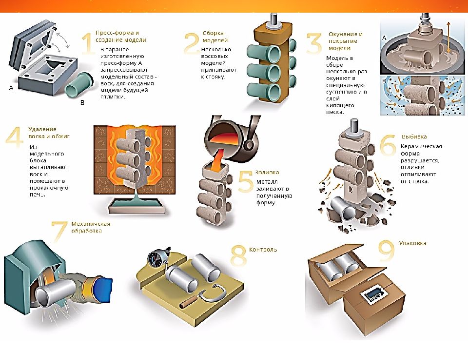 Создание литья. Технология литья по выплавляемым моделям схема. Технологический процесс литья по выплавляемым моделям в оболочку. Технологический процесс литья по выплавляемым моделям. Литье по выплавляемым моделям детали.