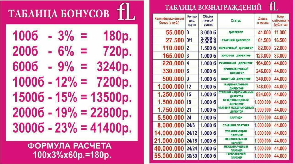 Бонус доход. Маркетинг план Фаберлик. Маркетинг план Фаберлик таблица. Таблица вознаграждений Фаберлик. Таблица бонусов Фаберлик.