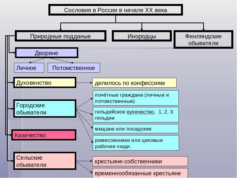 Сословия в 18 в. Сословия Российской империи 18 века. Городские сословия в России. Городское сословие в России 18 века. Классификация сословий.