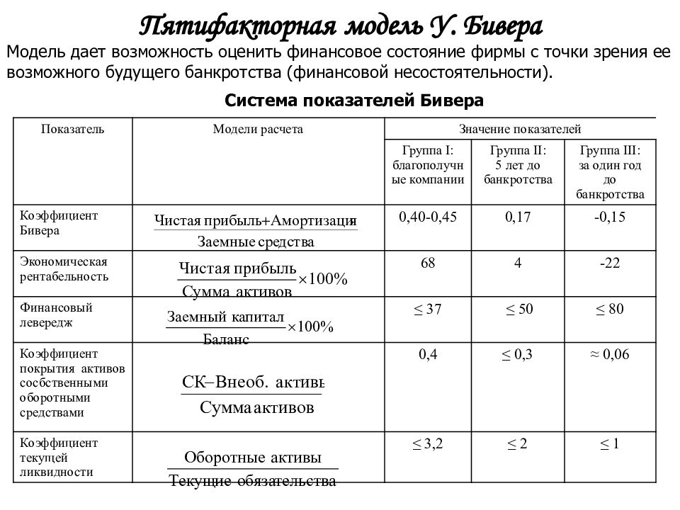 Основные экономические показатели банкротства. Модель оценки вероятности банкротства бивера. Пятифакторная модель бивера. Система показателей банкротства бивера. Система показателей у. бивера для диагностики банкротства.