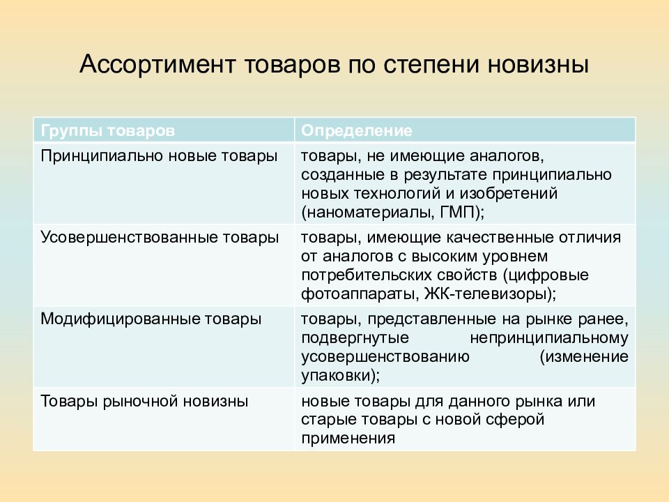 Принципиально новые. Степень новизны продукта. Классификация степени новизны товара. Классификация по степени новизны?. Степень новизны товара в маркетинге.