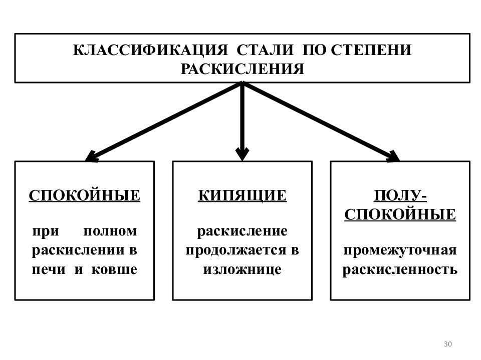 Стадии стали. Классификация углеродистых сталей по способу раскисления. Классификация углеродистых сталей по раскислению. Как классифицируются стали по способу раскисления. Классификация по степени раскисления.