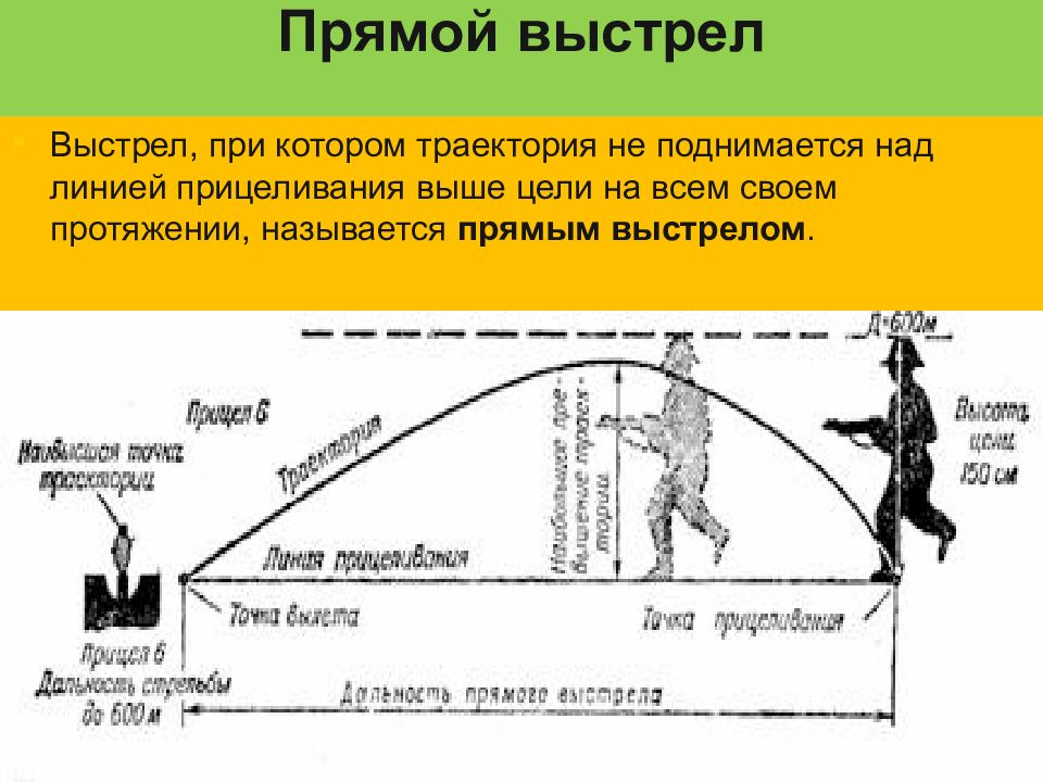 Прямой выстрел по грудной фигуре. Прямой выстрел. Прямой выстрел Траектория. Прицеливание прямой выстрел. Дальность прямого выстрела.