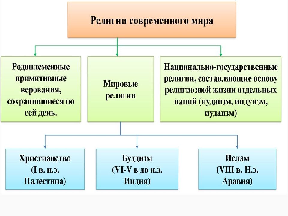 Язык и религия презентация