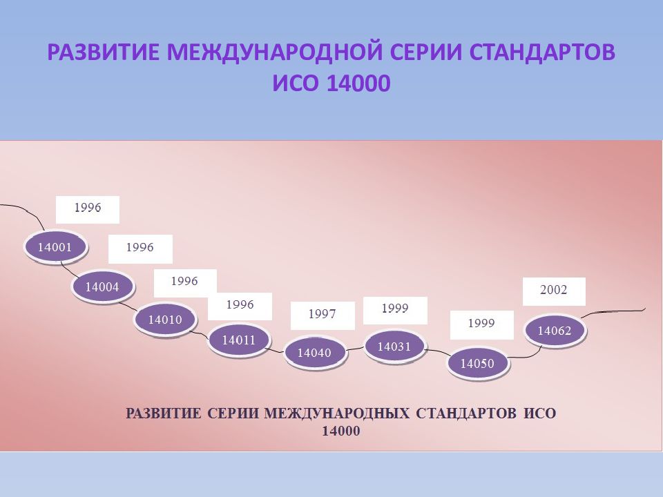 Исо 14000 презентация