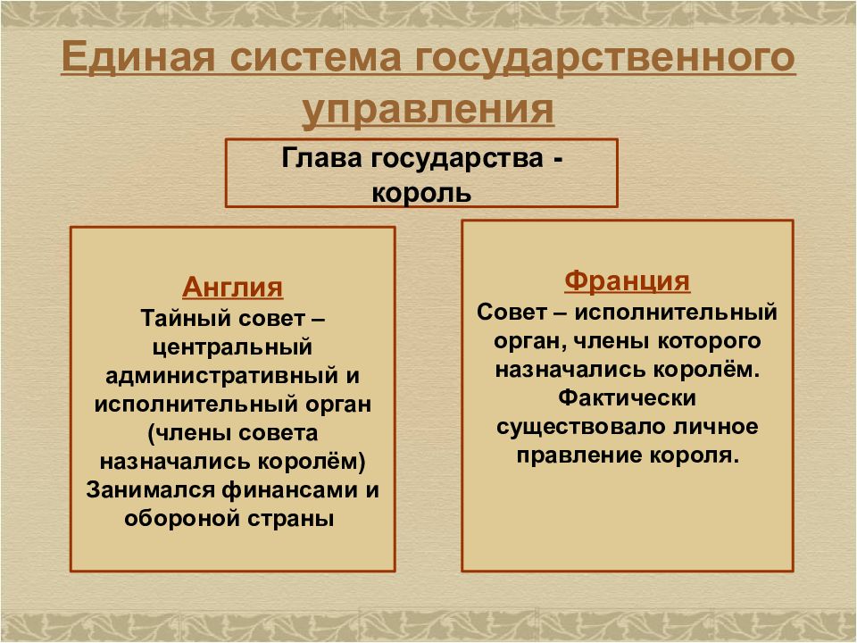 Сравнительная таблица абсолютизм в англии и франции. Единая система управления Англия и Франция таблица. Единая система государственного управления в Англии и Франции. Абсолютизм в Европе Единая система государственного управления. Единая система гос управления в Англии и Франции таблица.