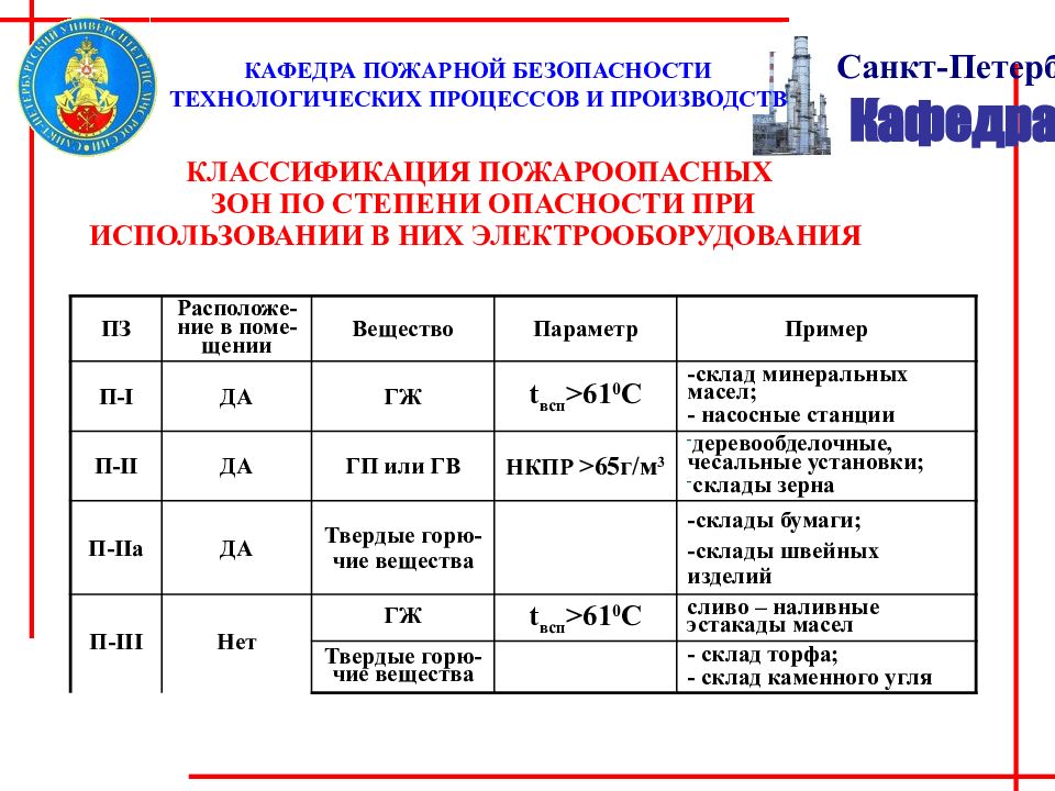 Взрывоопасные и пожарные зоны. Классификация взрывоопасных зон. Классификация пожароопасных зон. Зоны 0 1 2 взрывоопасные. Взрывоопасная зона 20 класса это.