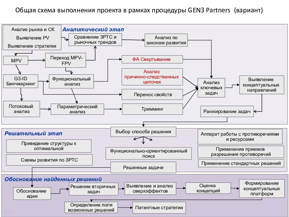 В рамках выполнения проекта. Аналитические инструменты в ТРИЗ. Общая схема проекта. Таблица применения приемов разрешения технических противоречий. Потоковый анализ ТРИЗ.