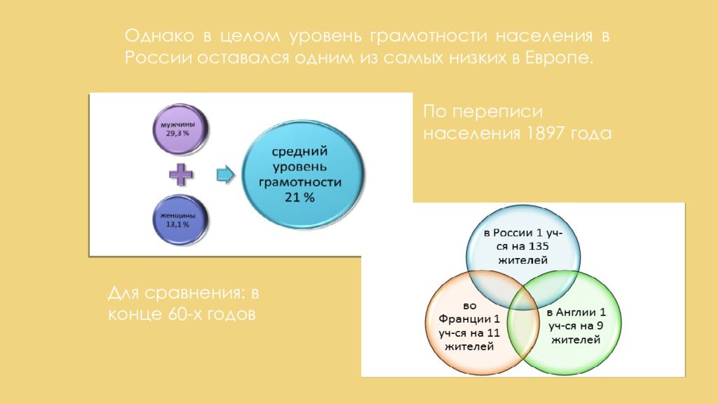 Уровень в целом. Уровень грамотности в России в середине 19 века. Уровень г перепись населения 1897. Три культурных достижений России. Культурно пространство Империя второй половине 19 века кластер.