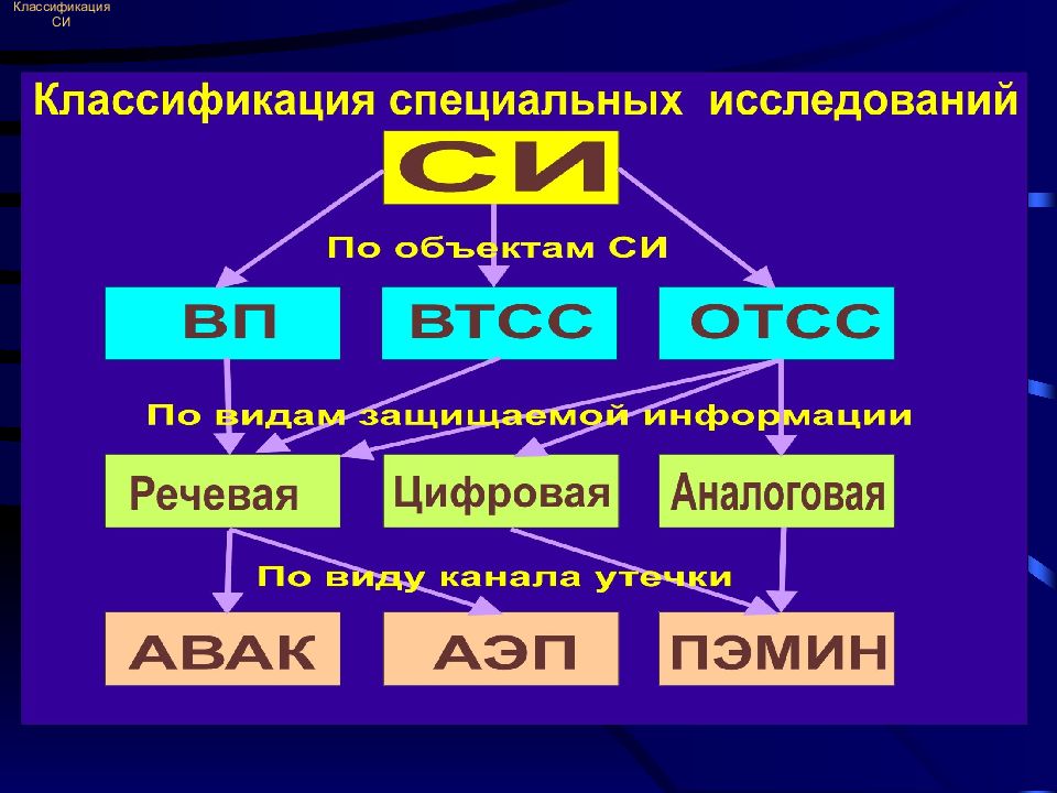 Классификация специальных. Классификация спецпроверок. Систематика си. ЖАРОХАТЛАР классификация си. Касблар классификация си.