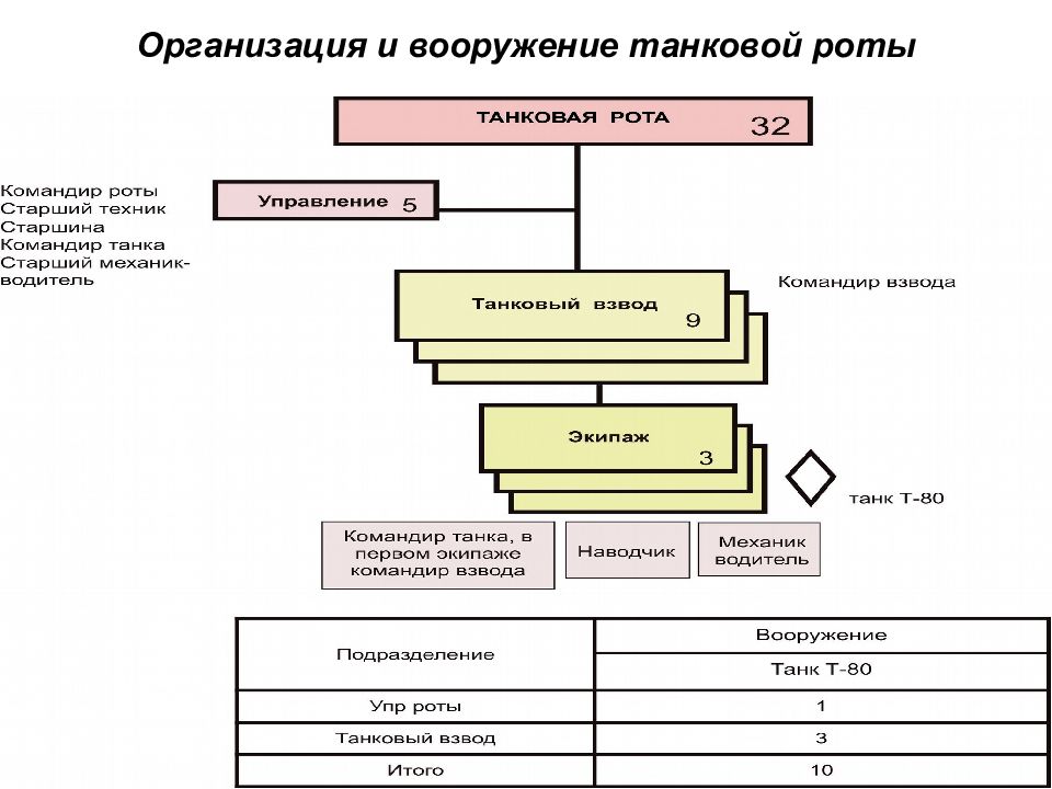 1 танковая рота