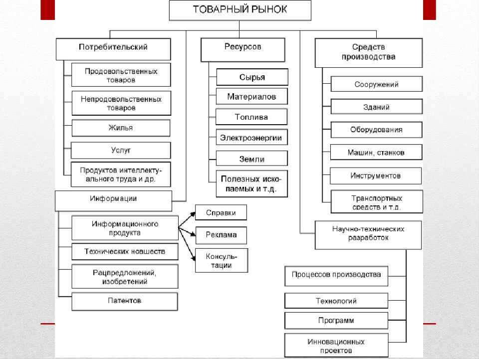 Типы ресурсов потребителя. Структура товарного рынка схема. Структурные элементы товарного рынка. Виды товарных рынков. Товарный рынок схема.