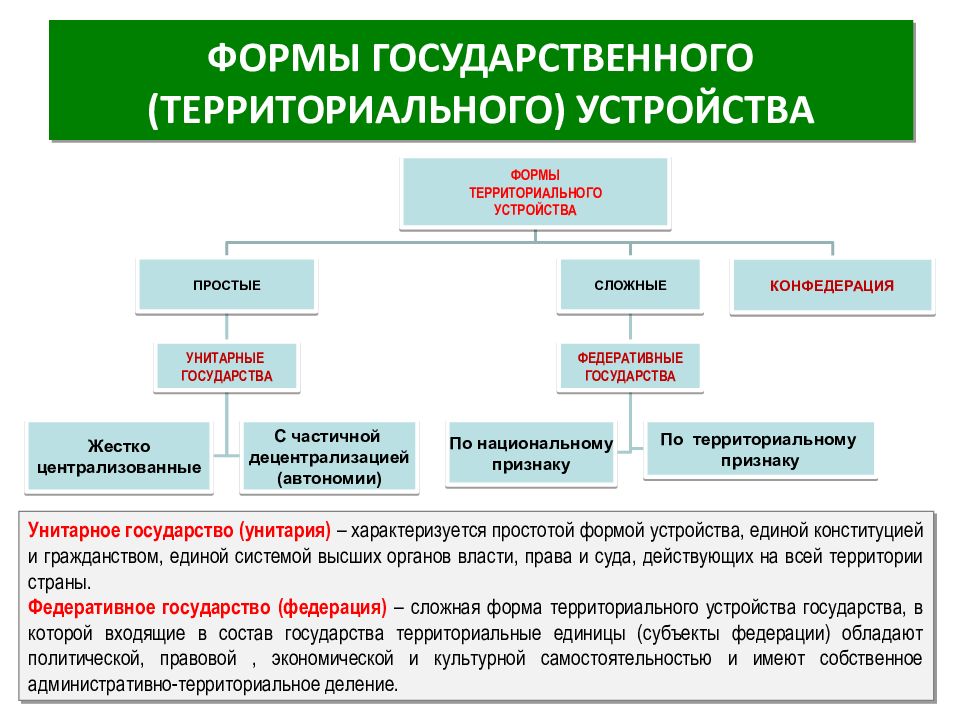 Формы государственного устройства презентация