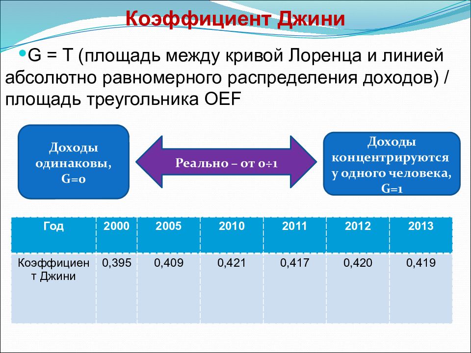 Коэффициент джини презентация