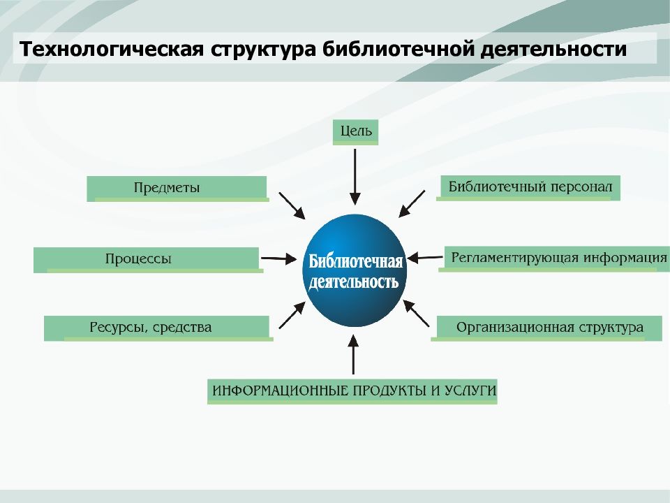 Технологическая тема. Примеры технологических систем. Технологическая структура. Структура технологической системы. Схема структуры технологической системы.