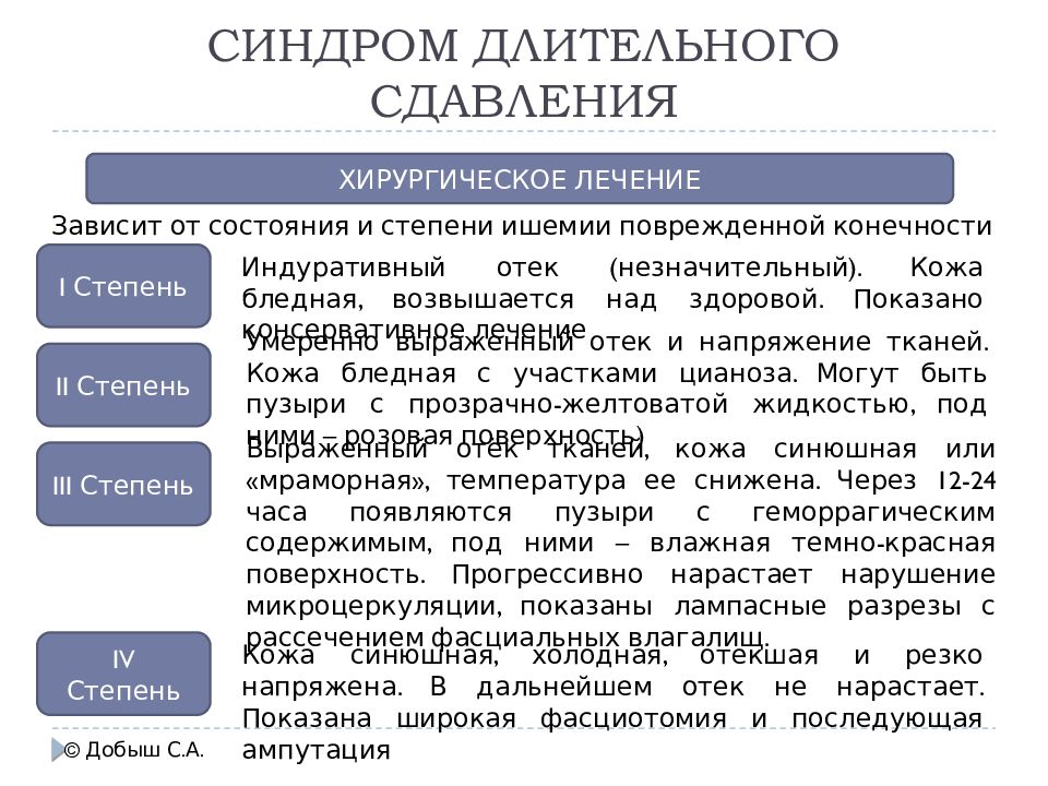 Синдром длительного сдавливания первая помощь презентация