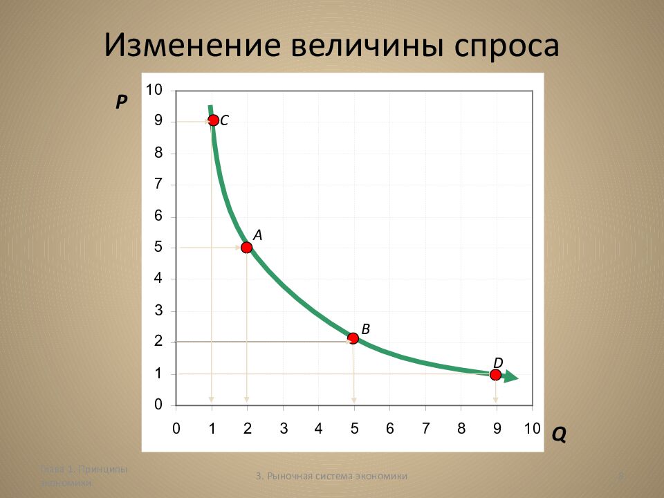 Изменение величины спроса