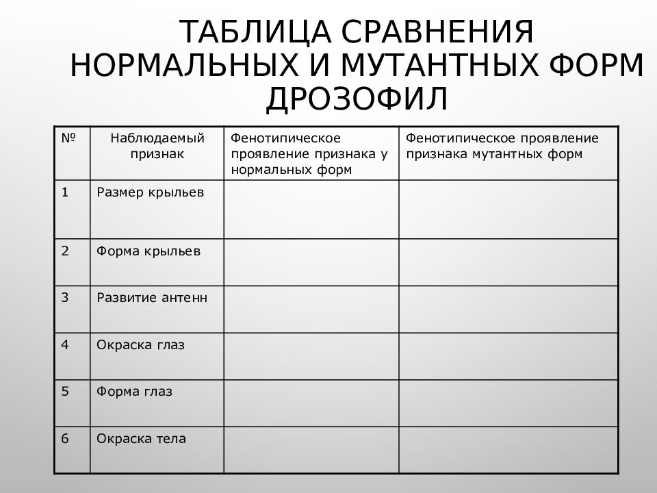 Таблица сравнения нормальных и мутантных форм дрозофил. Признаки нормальные и мутантные. Признаки нормальные и мутантные размер. Развитие антенн у нормальных и мутантных видов дрозофил.