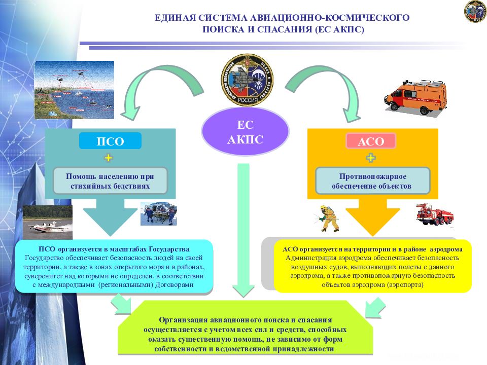 Единая система состоит. Авиационно-космический поиск и спасание. Структура системы авиационного поиска и спасания. Силы и средства системы авиационно космического поиска и спасания. Служба Единой системы авиационно-космического поиска и спасания.