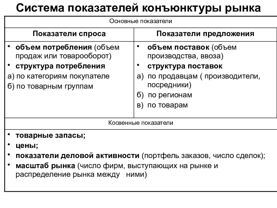 Конъюнктура рынка спрос и предложение