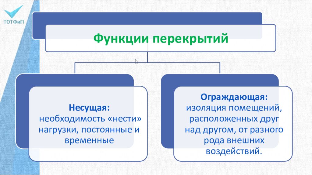 Функции перекрытий
