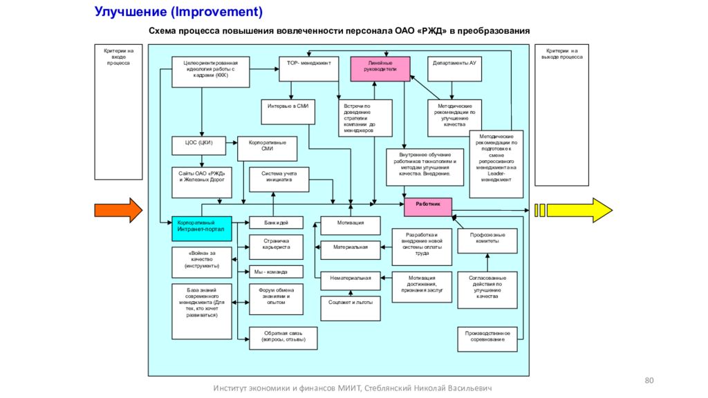 Процесс повышения. Схема бизнес-процесса стимулирования персонала. Схема улучшения процесса. Схема бизнес-процесса по стимулированию персонала. Бизнес процесс мотивация персонала.