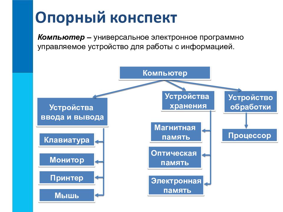 Устройство компьютера и их функции 8 класс презентация