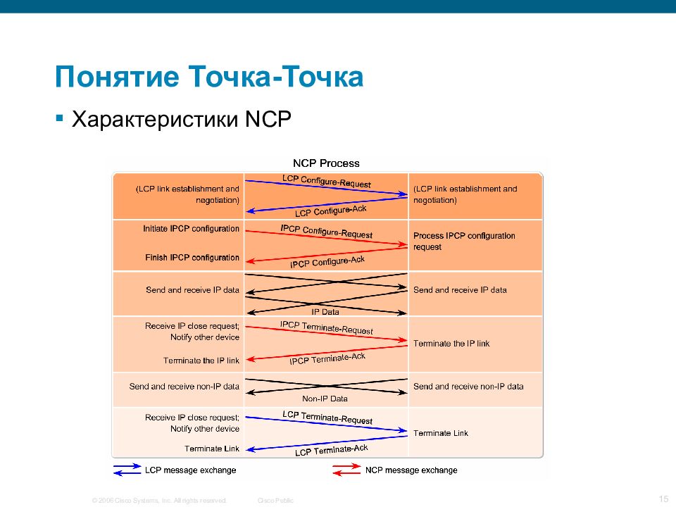 Точка понимания. Протокол точка точка. Характеристика протокола PPP. Понятие точки. Преимущества протокола PPP LCP И NCP.