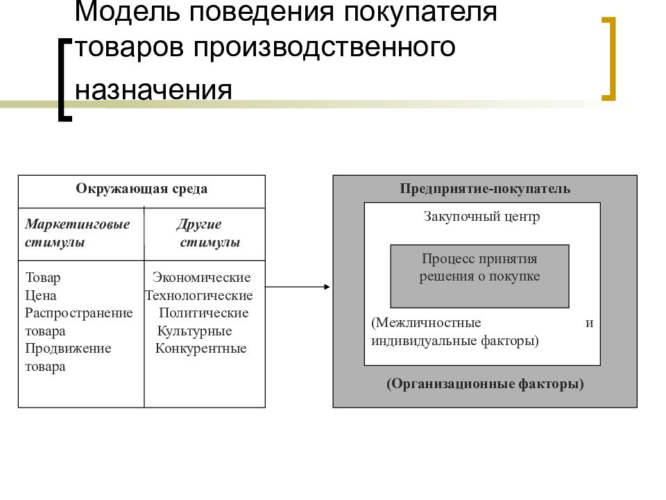 Поведение покупателей на рынке товаров