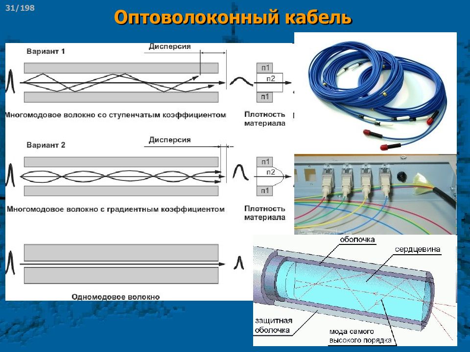 ВОЛС: типы оптических волокон. Оптоволокно 2 волокна. Многомодовый оптический кабель передача на доине водны. Многомодовый оптический кабель дальность передачи.