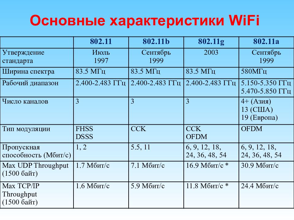 Характ ризовать. Wi-Fi характеристики. Основные характеристики WIFI. Характеристики беспроводных сетей. Параметры Wi-Fi.