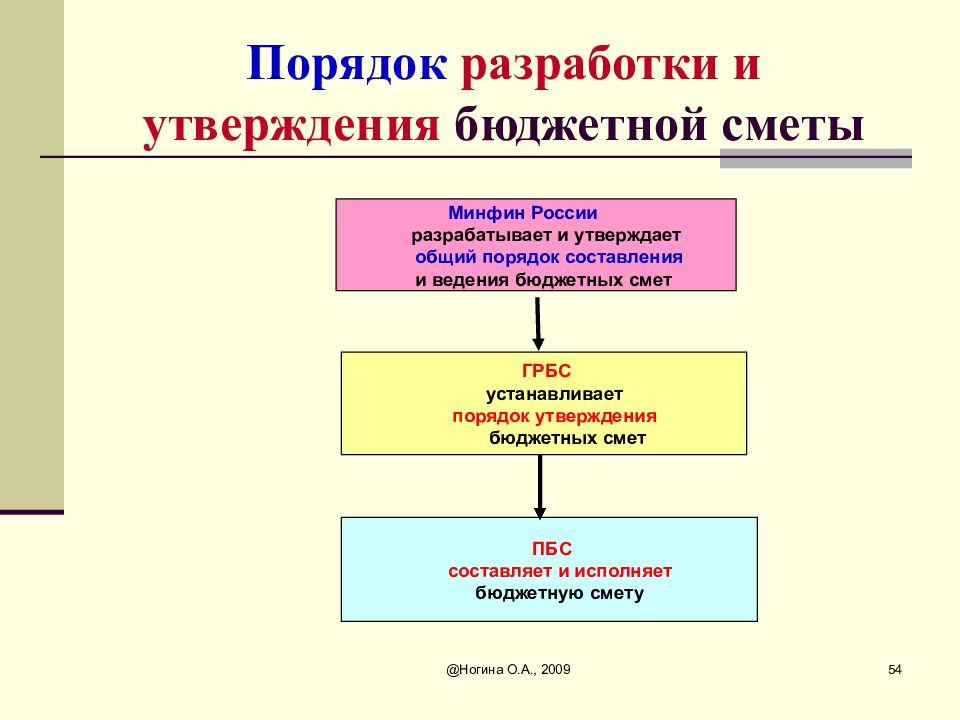 Процедура принятия государственного бюджета