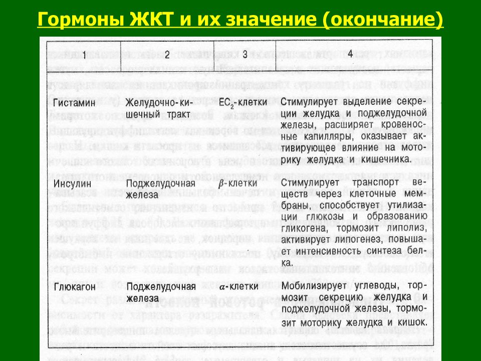 Гормоны жкт презентация