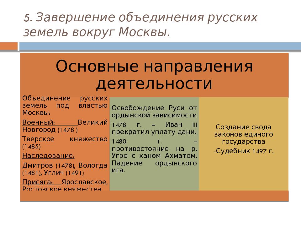 Этапы объединения земель вокруг москвы. Завершение объединения Руси. Завершение объединения земель в единое русское государство. Итоги объединения русских земель вокруг Москвы. Таблица завершение объединения русских земель.