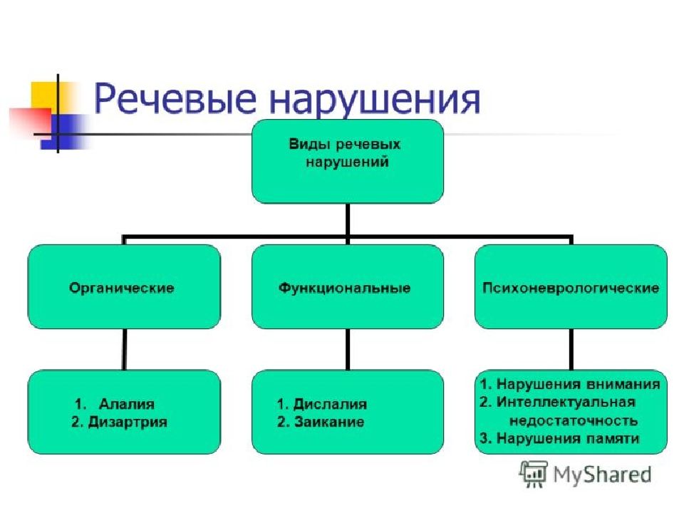 Презентация на тему нарушение речи