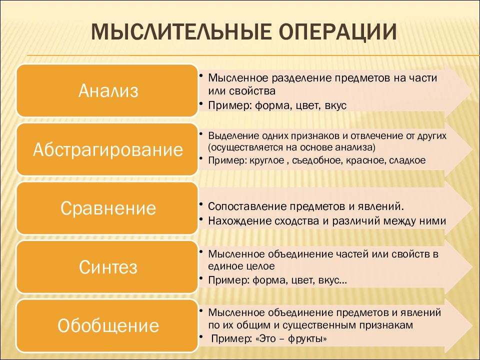 Абстрагирование мысленное объединение предметов и явлений. Операции мышления. Мыслительные операции мышления. Мышление виды операции мышления.примеры. Мыслительные операции в психологии.