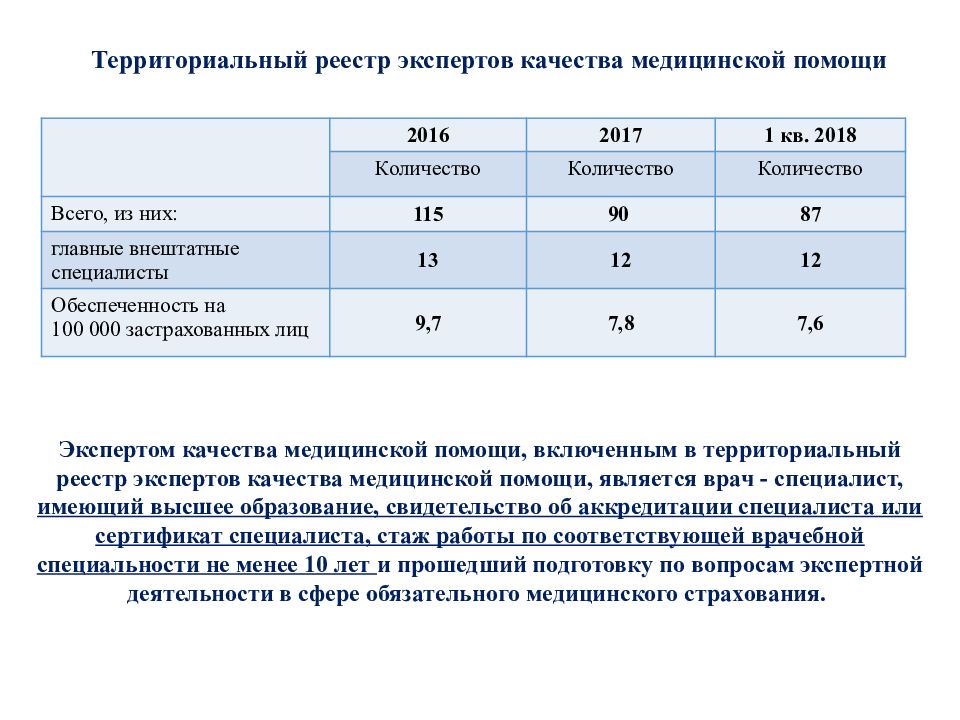 Реестр экспертов в сфере оценки качества образования. Единый реестр экспертов качества медицинской помощи. Территориальный регистр в медицине. Территориальные регистры. Реестр экспертов качества ведется.