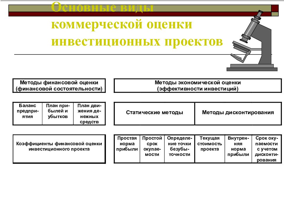 Для проектов оценивается только их коммерческая эффективность